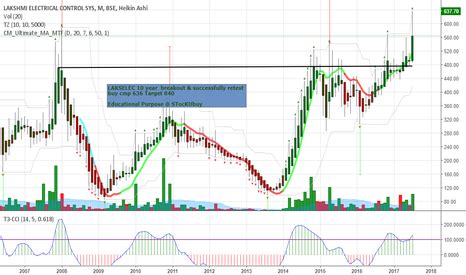 lakselec share price.